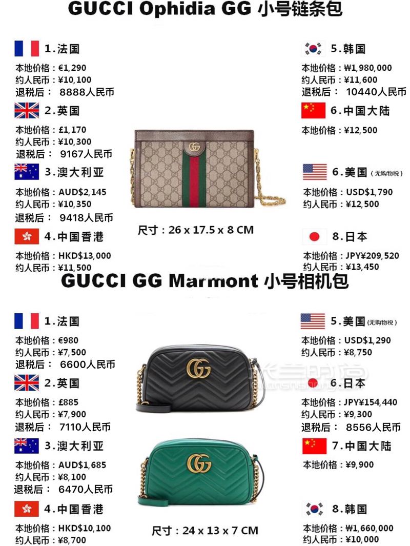 别买亏了这里可以6折买Gucci全球比价其他 (2)