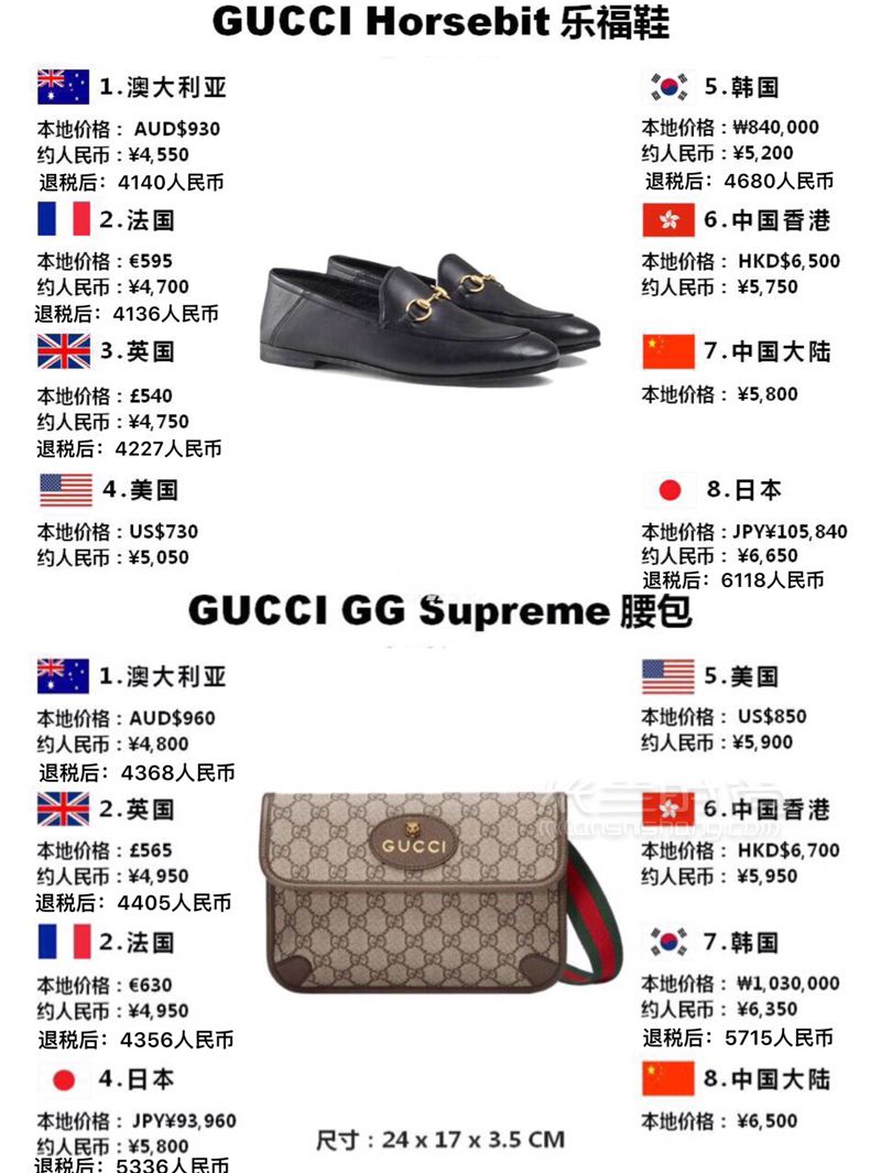 别买亏了这里可以6折买Gucci全球比价其他 (7)