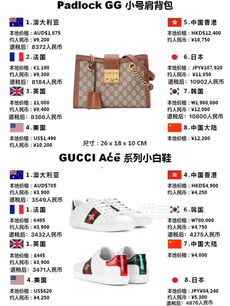 别买亏了这里可以6折买Gucci全球比价其他 (6)