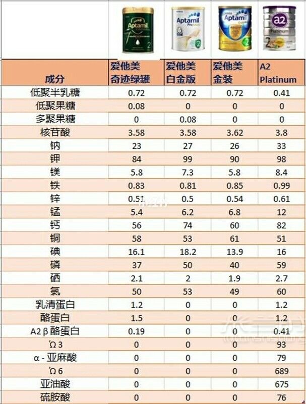 爱他美绿罐铂金金装A2对比 附成分解释_5