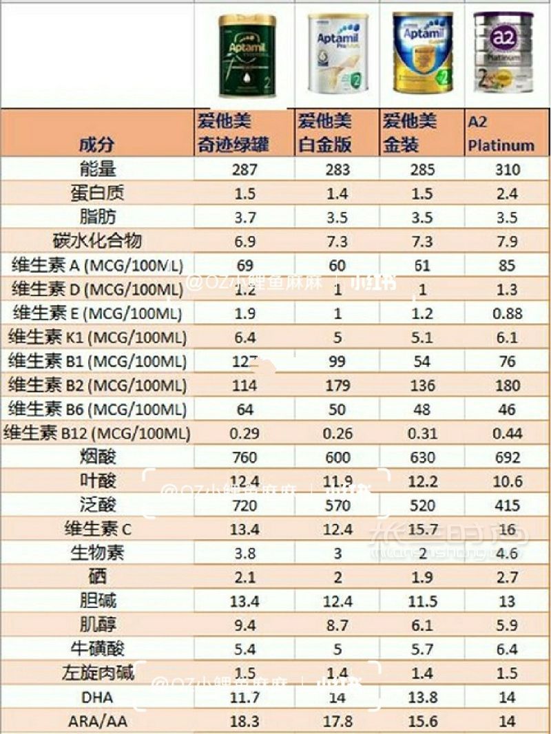 爱他美绿罐铂金金装A2对比 附成分解释_4