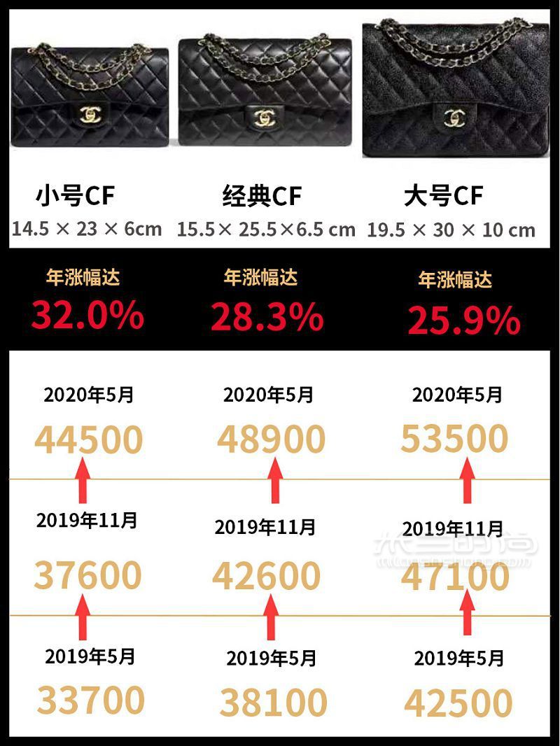 CHANEL涨价 香奈儿经典款包包涨价汇总2.55突破5w_2