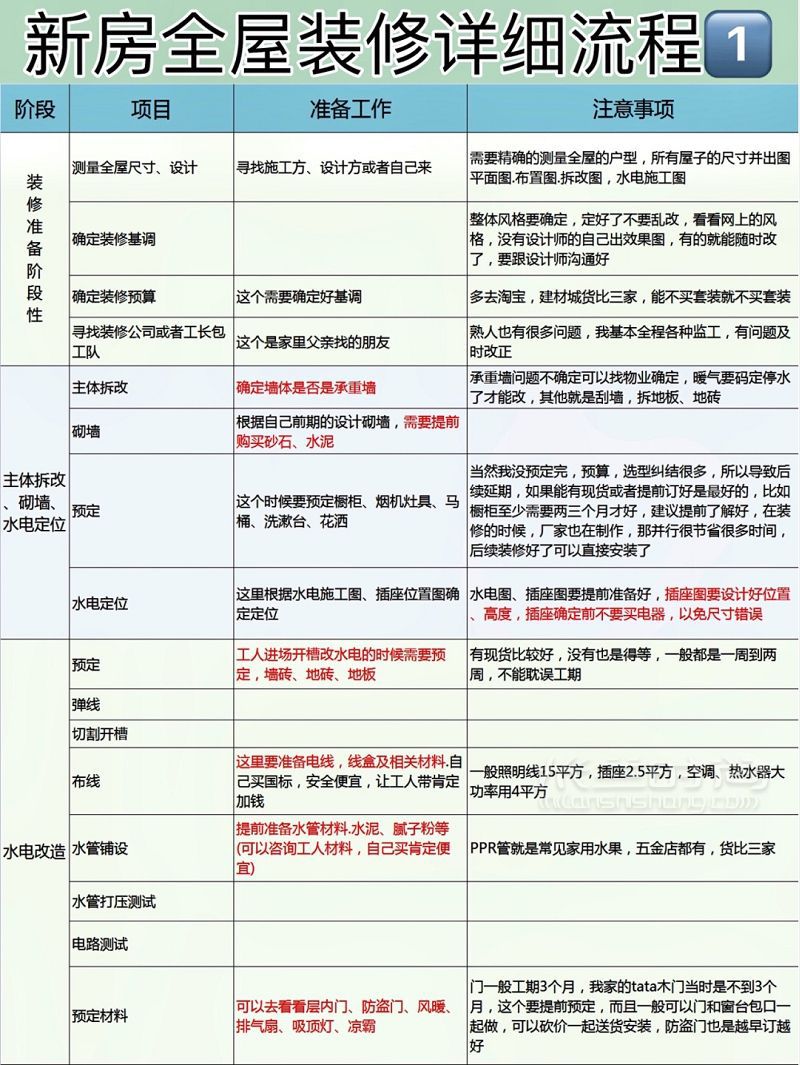 100种装修建材品牌总汇 全屋装修详细流程表_5