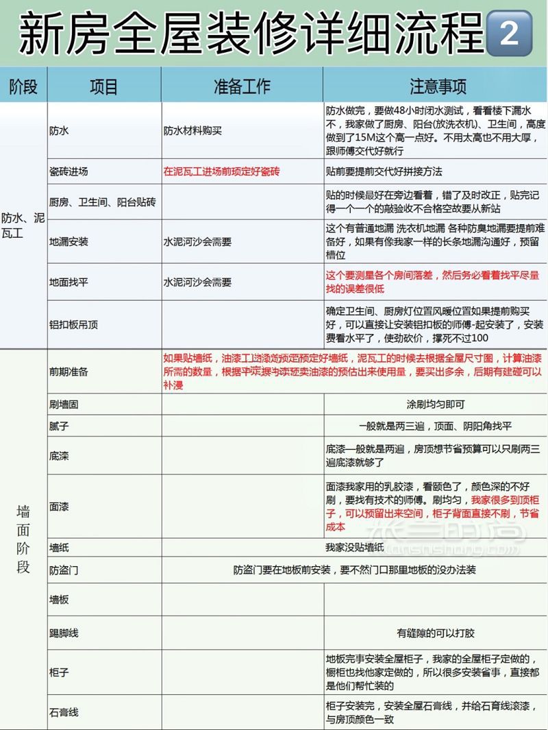 100种装修建材品牌总汇 全屋装修详细流程表_6