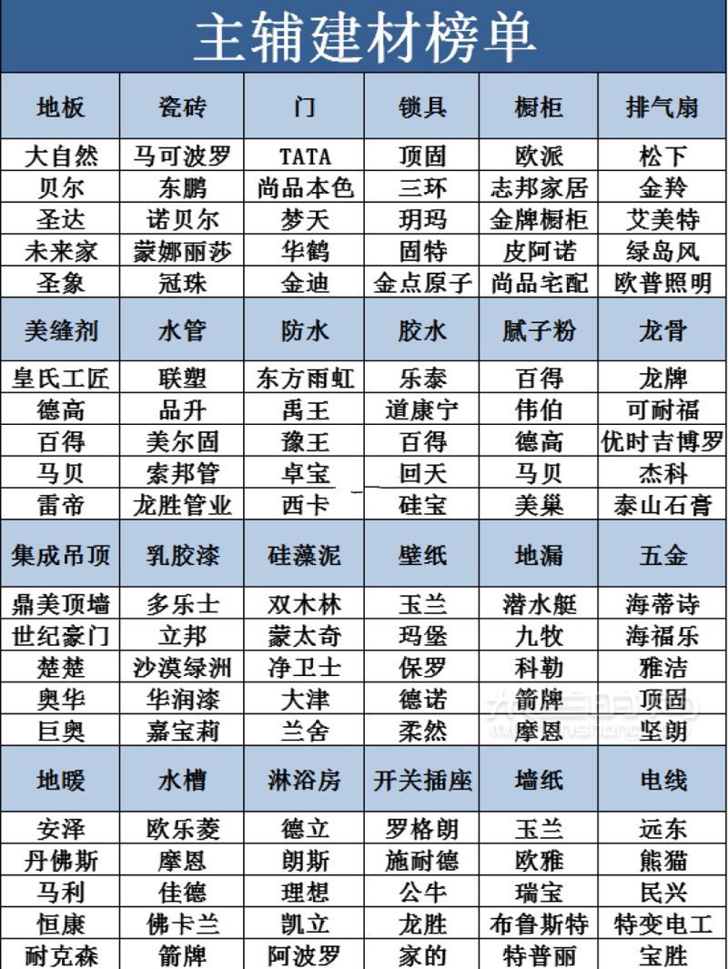 100种毛坯房装修主辅建材排名 软装店铺清单_3